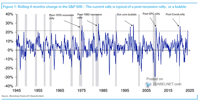 Rolling 4-Month Percentage Change in the S&P 500 Index
