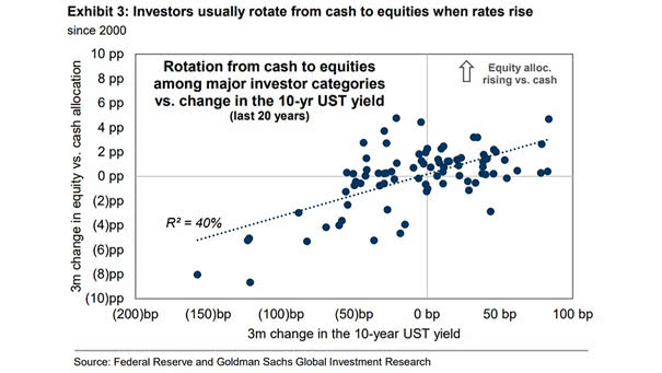 Rotation from Cash to Equities Among Major Investor Categories vs. Change in the U.S. 10-Year Treasury Yield