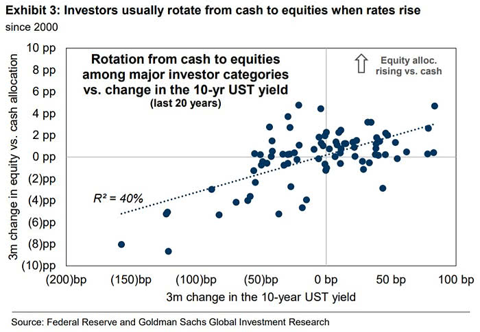 Rotation from Cash to Equities Among Major Investor Categories vs. Change in the U.S. 10-Year Treasury Yield