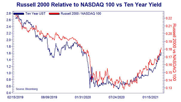 Russell 2000 Relative to Nasdaq 100 vs. U.S. 10-Year Treasury Yield