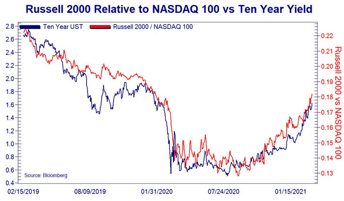 Russell 2000 Relative to Nasdaq 100 vs. U.S. 10-Year Treasury Yield