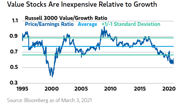 Russell 3000 Value/Growth Ratio - Price/Earnings Ratio