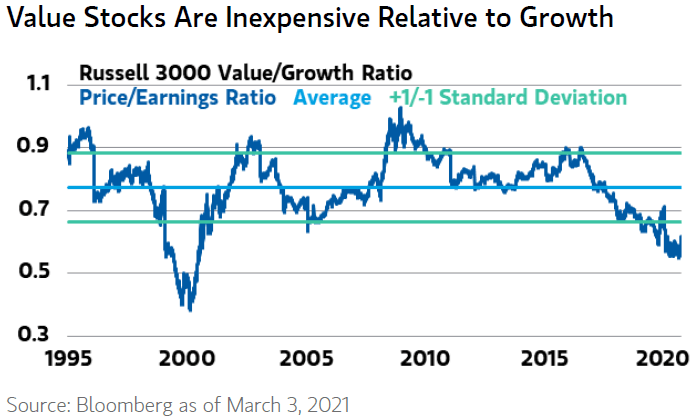 Russell 3000 Value/Growth Ratio - Price/Earnings Ratio
