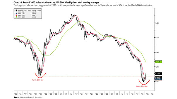 Russell Value Relative to the S&P 500