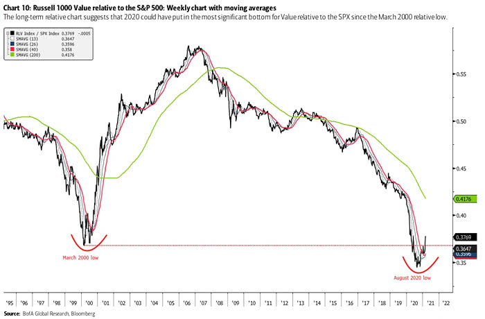 Russell Value Relative to the S&P 500