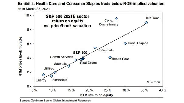 S&P 500 2021E Sector Return on Equity (ROE) vs. Price/Book Valuation