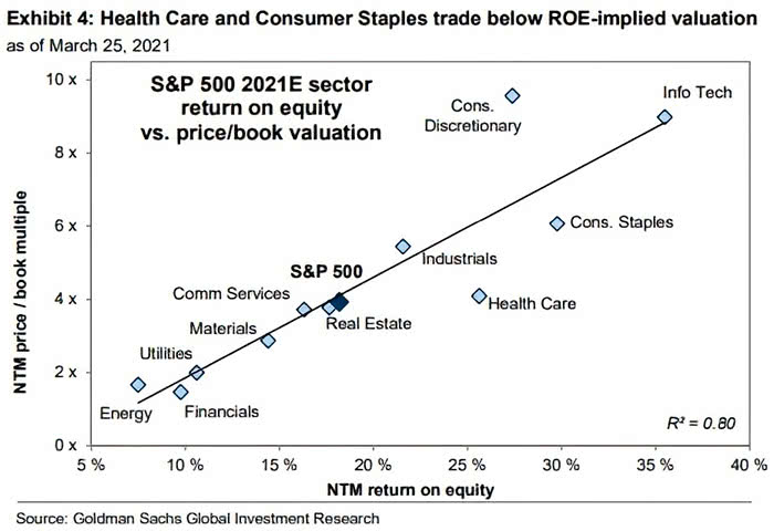 S&P 500 2021E Sector Return on Equity (ROE) vs. Price/Book Valuation