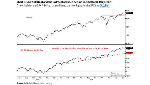 S&P 500 Advance-Decline Line