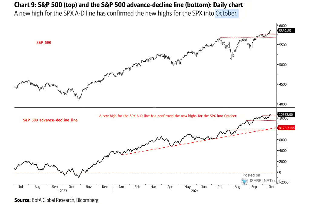 S&P 500 Advance-Decline Line