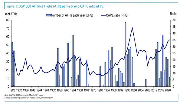 S&P 500 All Time Highs per Year and CAPE Ratio at YE