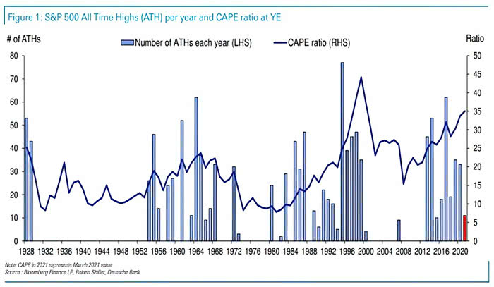 S&P 500 All Time Highs per Year and CAPE Ratio at YE