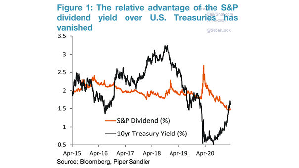 S&P 500 Dividend Yield and U.S. 10-Year Treasury Yield