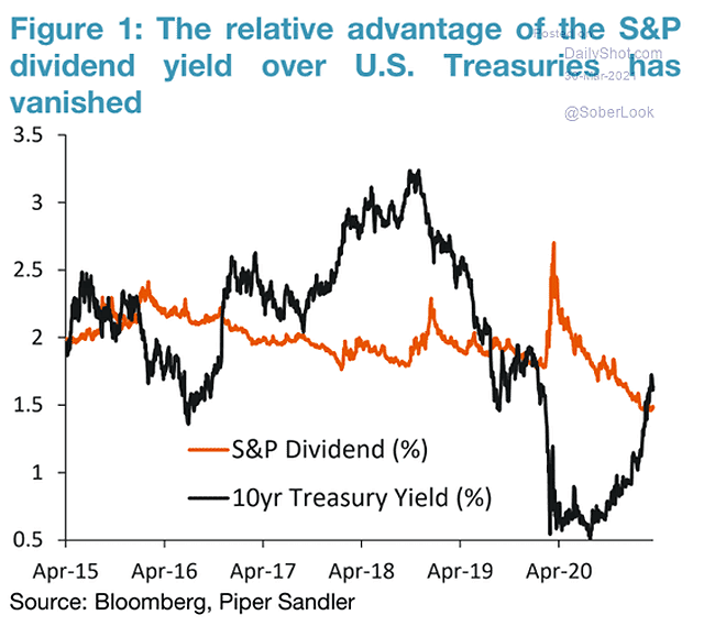 S&P 500 Dividend Yield and U.S. 10-Year Treasury Yield