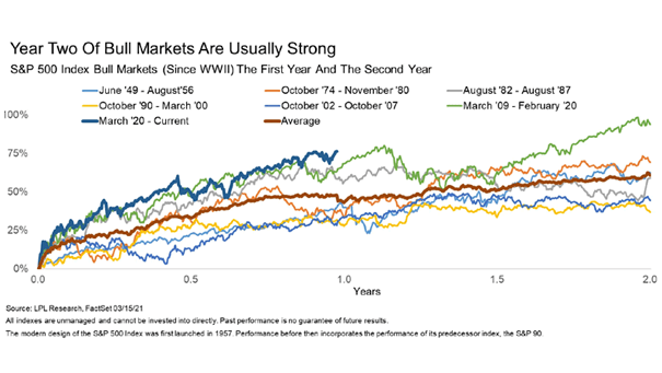 S&P 500 Index Bull Markets (Since WWII) The First Year and the Second Year