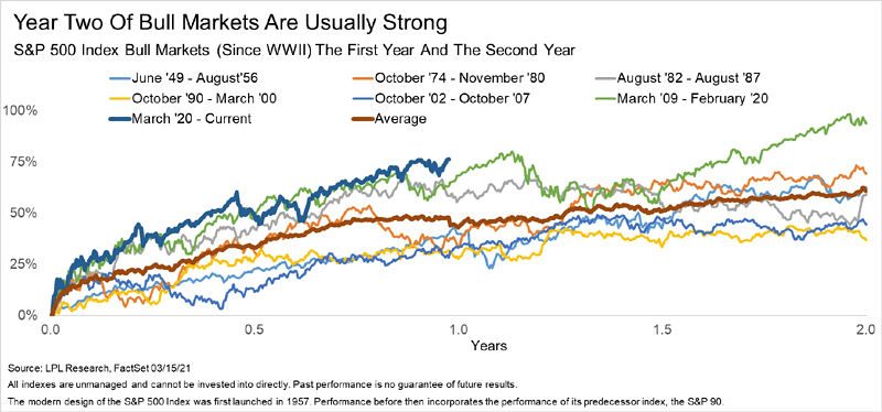 S&P 500 Index Bull Markets (Since WWII) The First Year and the Second Year