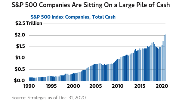 S&P 500 Index Companies - Total Cash