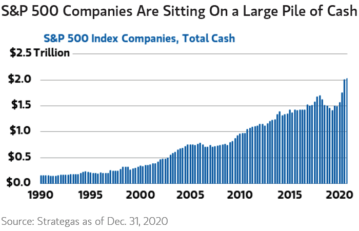 S&P 500 Index Companies - Total Cash