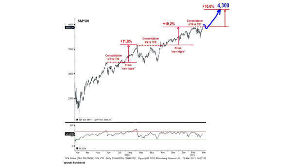 S&P 500 Index Forecast