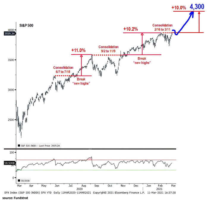 S&P 500 Index Forecast