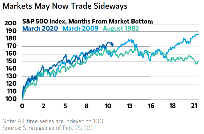 S&P 500 Index - Months from Market Bottom