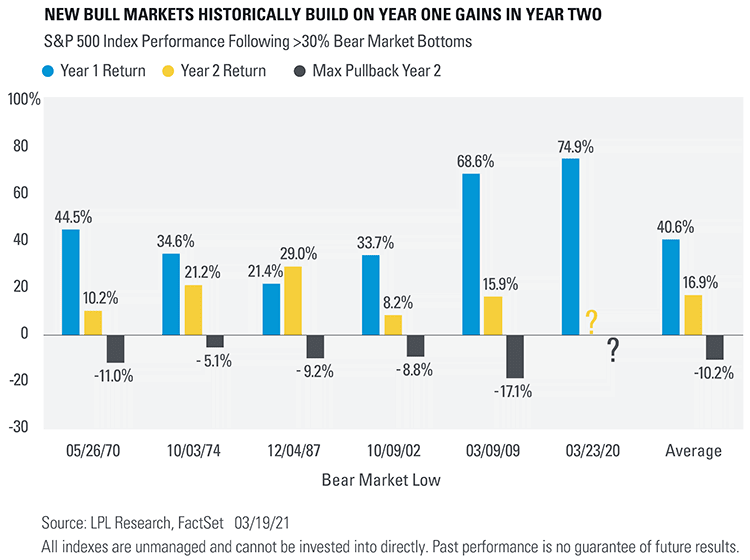 S&P 500 Index Performance Following +30% Bear Market Bottoms