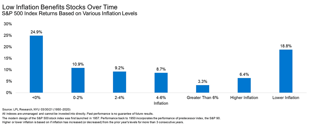 S&P 500 Index Returns Based on Various Inflation Levels