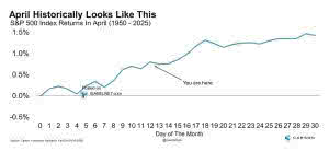 S&P 500 Index Returns In April – ISABELNET