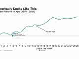 S&P 500 Index Returns In April