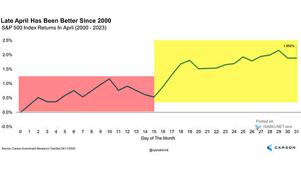 S&P 500 Index Returns In April