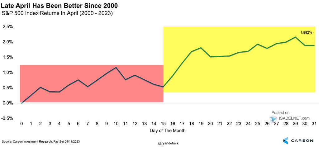 S&P 500 Index Returns In April