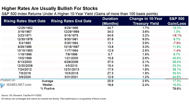 S&P 500 Index Returns Under a Higher 10-Year Yield