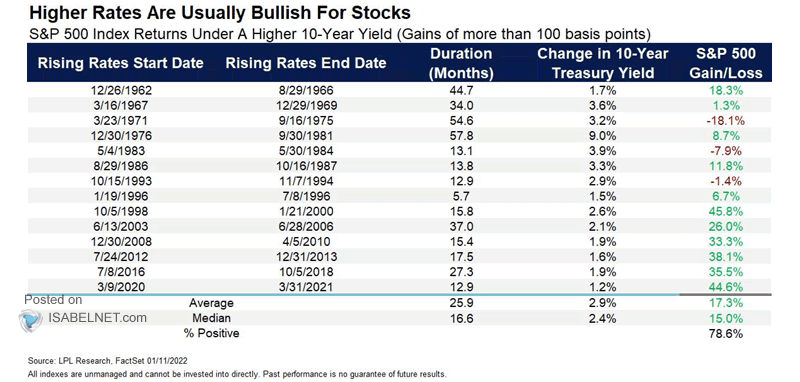 S&P 500 Index Returns Under a Higher 10-Year Yield