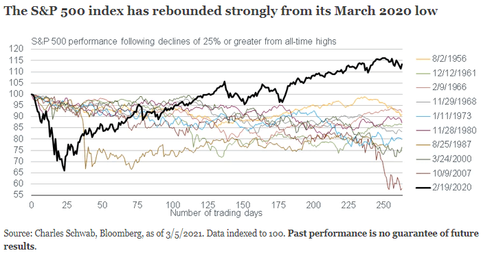 S&P 500 Performance Following Declines of 25% of Greater from All-Time Highs