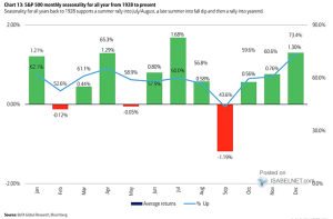 S&P 500 Seasonality Since 1928 – ISABELNET