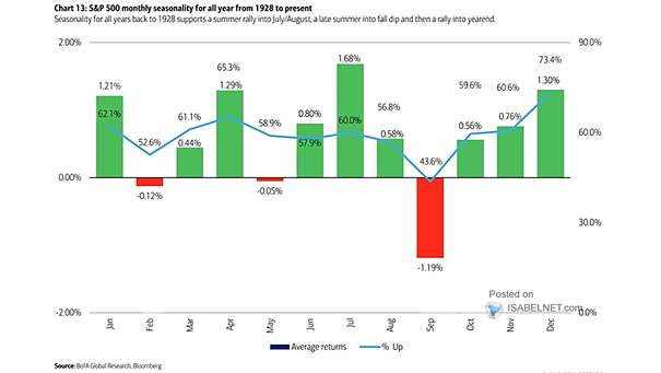 S&P 500 Seasonality Since 1928