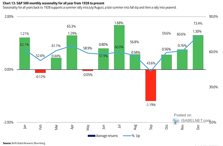 S&P 500 Seasonality Since 1928