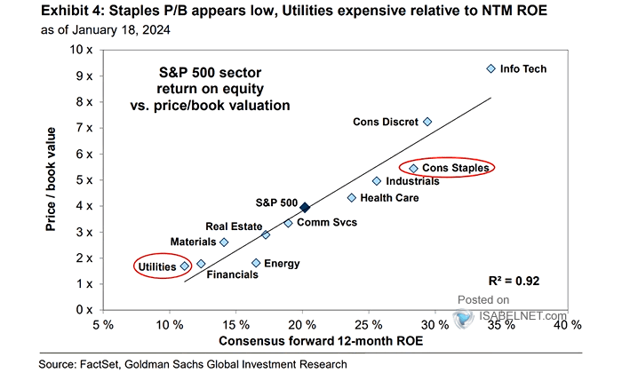 S&P 500 Sector Return on Equity vs. Price-Book Valuation