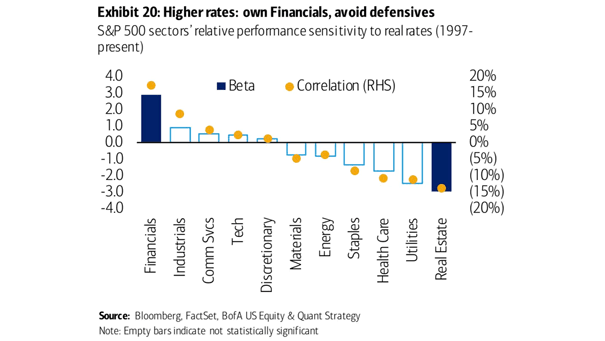 S&P 500 Sectors' Relative Performance Sensitivity to Real Rates
