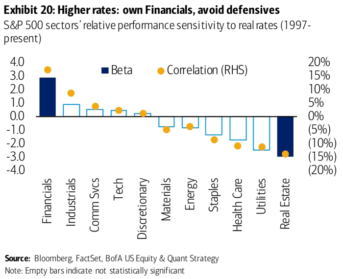 S&P 500 Sectors' Relative Performance Sensitivity to Real Rates