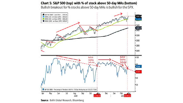 S&P 500 (Top) with % of Stocks Above 50-Day Moving Averages (Bottom)
