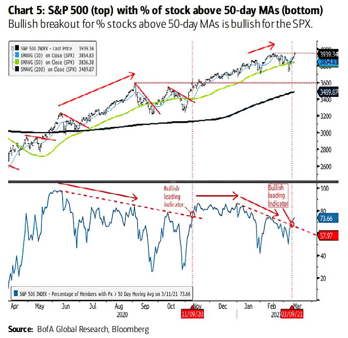 S&P 500 (Top) with % of Stocks Above 50-Day Moving Averages (Bottom)