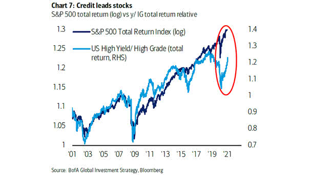 S&P 500 Total Return vs. U.S. High Yield-High Grade Total Return Relative
