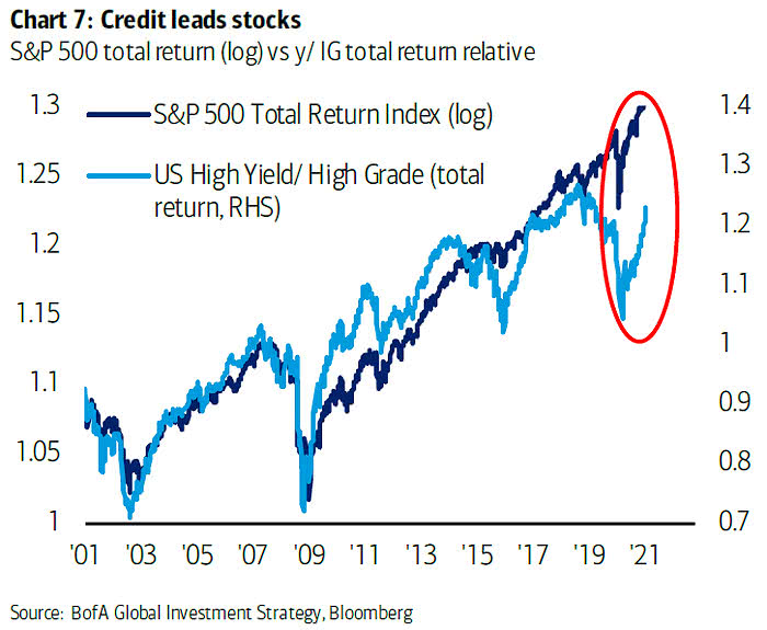 S&P 500 Total Return vs. U.S. High Yield-High Grade Total Return Relative