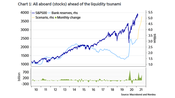 S&P 500 and Bank Reserves