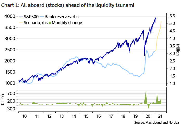 S&P 500 and Bank Reserves