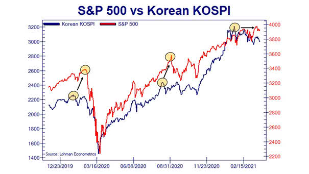 S&P 500 vs. Korean KOSPI