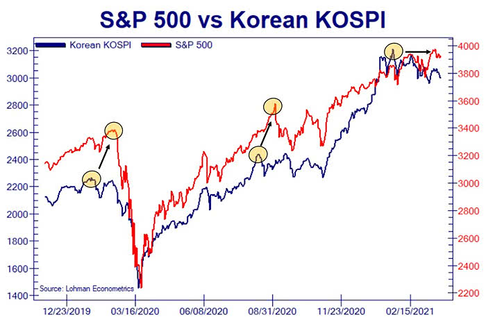 S&P 500 vs. Korean KOSPI