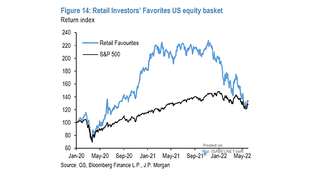 S&P 500 vs. Retail Favorites