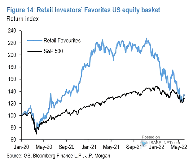 S&P 500 vs. Retail Favorites