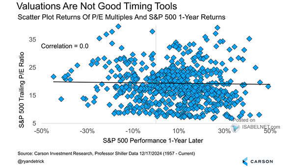 Scatter Plot Returns of P/E Multiples and S&P 500 1-Year Returns